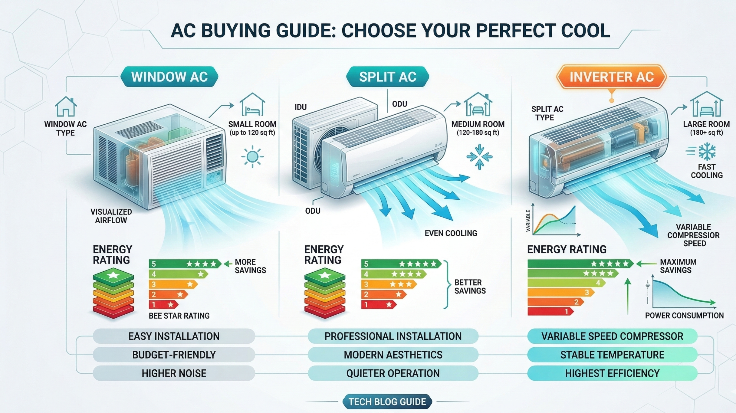 budget ac 2026 air conditioner buying guide showing room size and energy rating chart