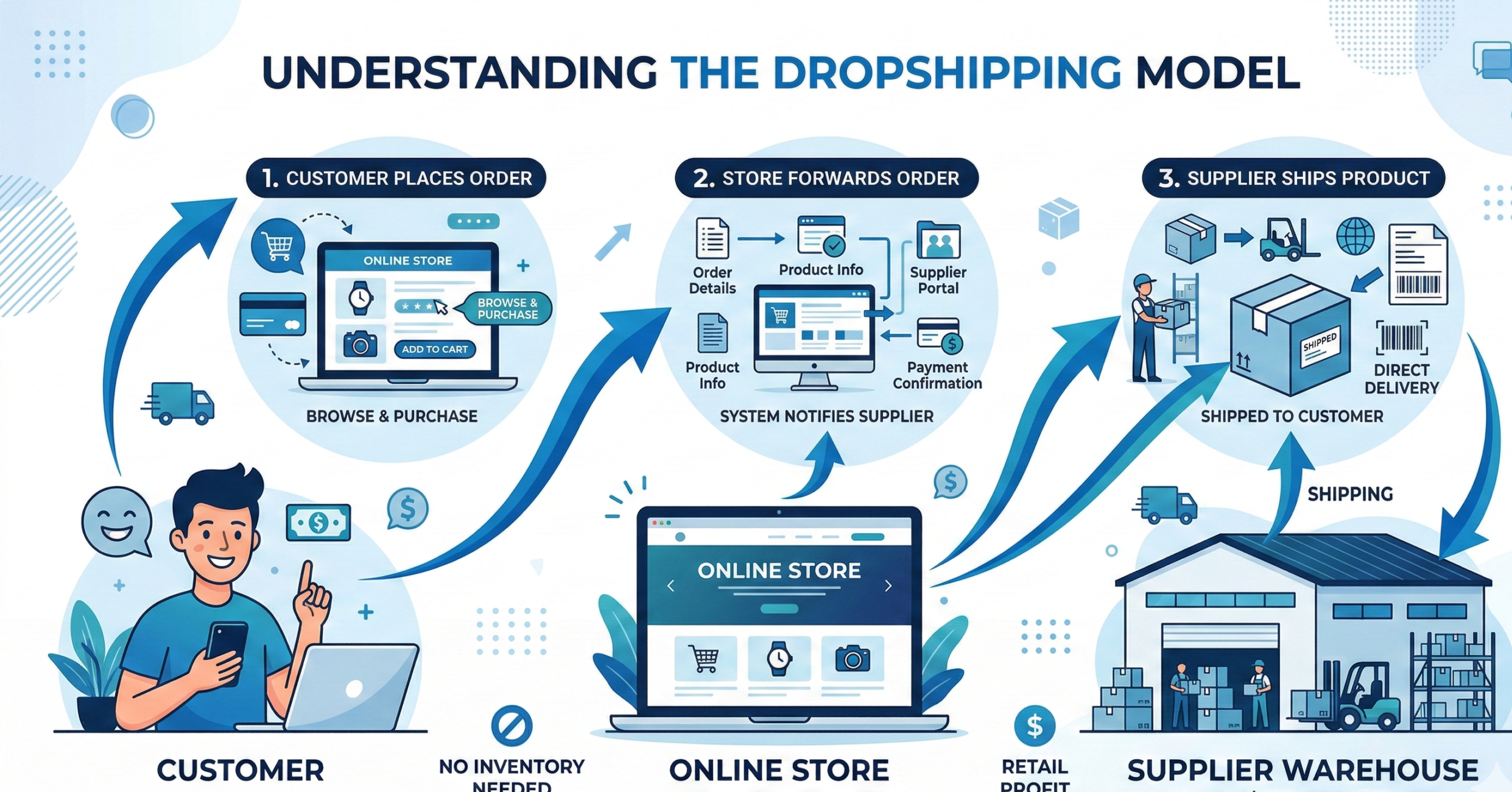 | How to Start Dropshipping Business in 2026: A Realistic Step-by-Step Guide for Beginners how to start dropshipping business in 2026