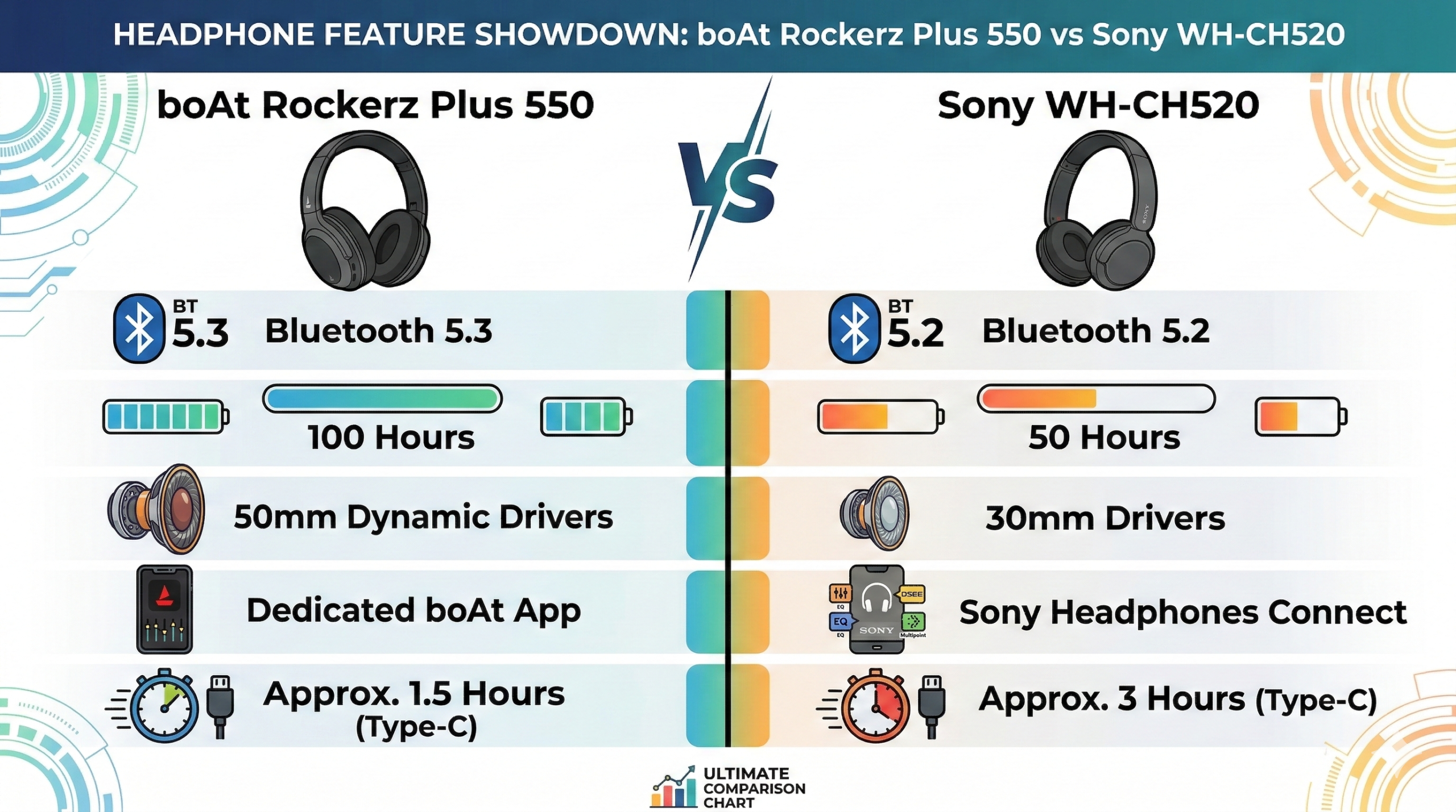 | boAt Rockerz Plus 550 vs Sony WH‑CH520: Complete 2026 Buyer’s Guide boAt Rockerz Plus 550 vs Sony WH‑CH520
