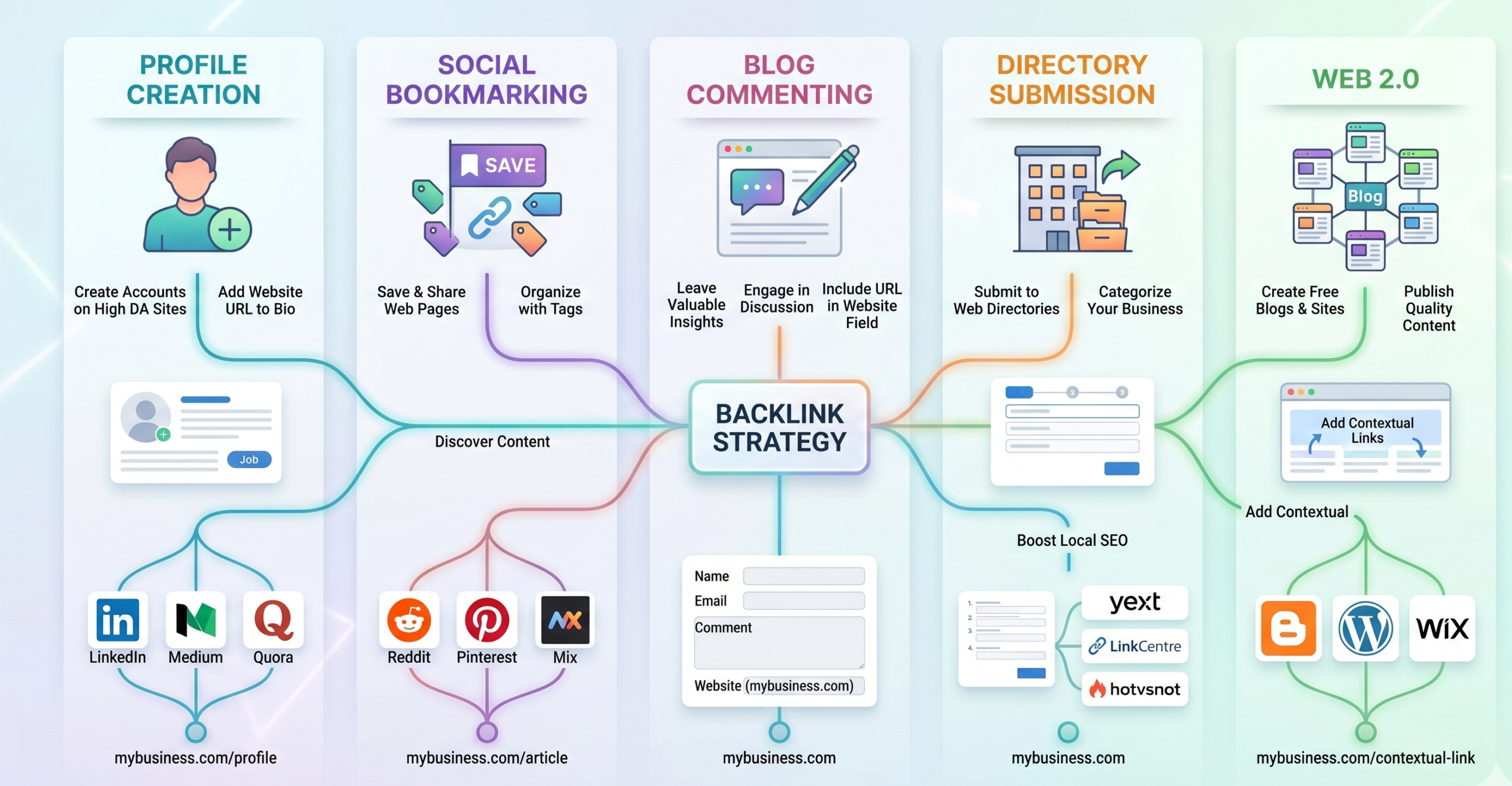 Free Backlink Sites List 2026 (Instant Approval)